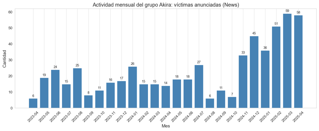 Akira Datos Ransomware: Víctimas anunciadas por mes (evolución temporal)