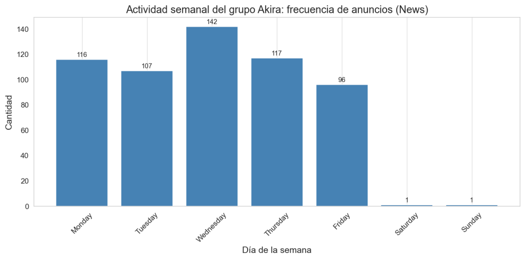 Akira Datos Ransomware: Distribución semanal de publicaciones en el sitio de anuncios (News)