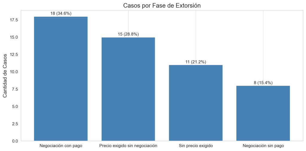 Distribución de víctimas por fase de extorsión
