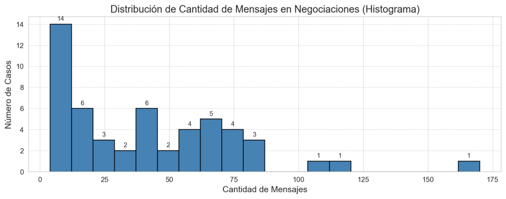 Distribución de Cantidad de Mensajes en Negociaciones (Histograma)