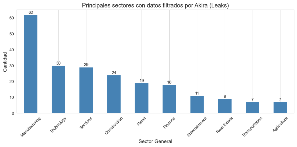 Akira Datos Ransomware: Top 10 de sectores más afectados según datos filtrados en Leaks