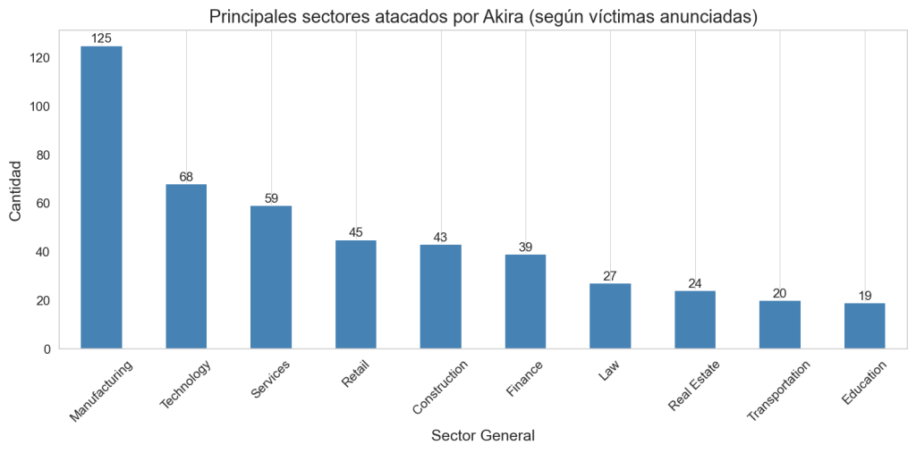 Akira Datos Ransomware: Top 10 de sectores más afectados según anuncios en News
