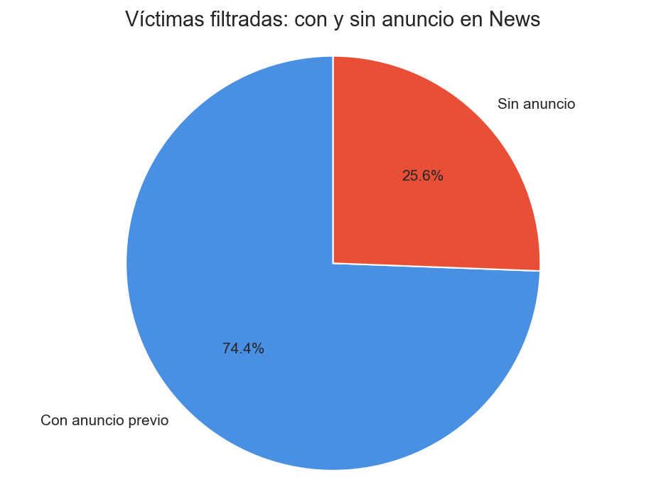 Distribución de víctimas filtradas: con y sin anuncio previo