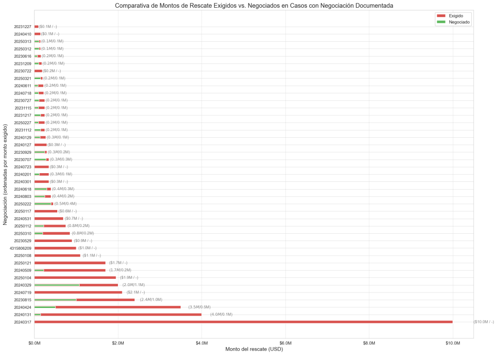 Akira Datos Ransomware: Comparativa de Montos de Rescate Exigidos vs Negociados en casos con Negociación Documentada (Incluye todos los casos donde un rescate ha sido exigido)