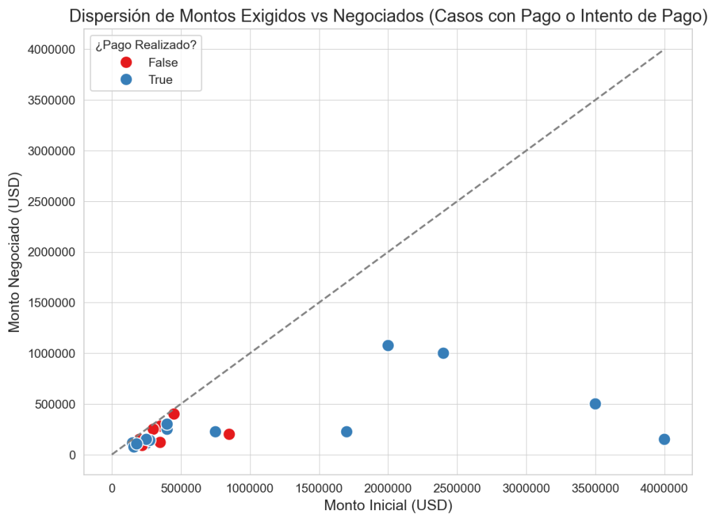 Akira Datos Ransomware: Dispersión de montos exigidos vs. montos negociados (caso por caso)