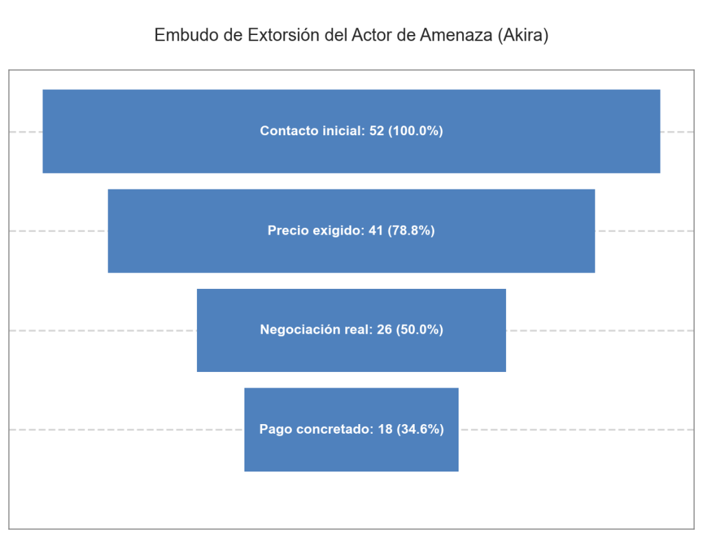 Akira Datos Ransomware: Embudo de extorsión del actor Akira: desde el contacto hasta el pago