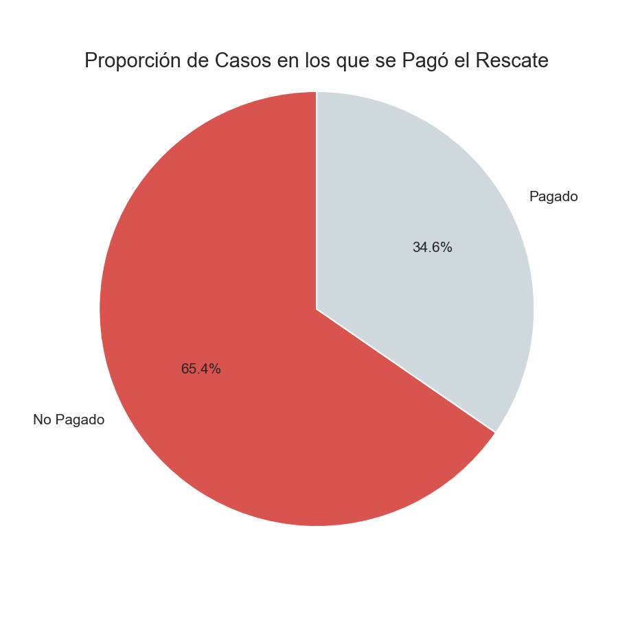 Proporción de víctimas que realizaron un pago tras la negociación
